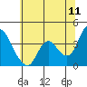 Tide chart for Suisun Slough entrance, Suisun Bay, California on 2022/06/11