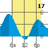 Tide chart for Suisun Slough entrance, Suisun Bay, California on 2022/06/17