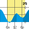 Tide chart for Suisun Slough entrance, Suisun Bay, California on 2022/06/25