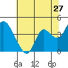 Tide chart for Suisun Slough entrance, Suisun Bay, California on 2022/06/27
