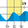 Tide chart for Suisun Slough entrance, Suisun Bay, California on 2022/09/19