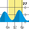 Tide chart for Suisun Slough entrance, Suisun Bay, California on 2022/09/27
