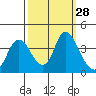 Tide chart for Suisun Slough entrance, Suisun Bay, California on 2022/09/28