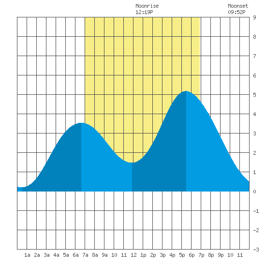 Tide Chart for 2022/09/30