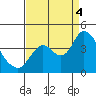 Tide chart for Suisun Slough entrance, Suisun Bay, California on 2022/09/4