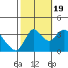 Tide chart for Suisun Slough entrance, Suisun Bay, California on 2022/10/19