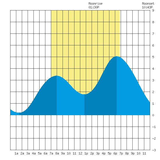 Tide Chart for 2022/10/1