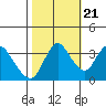 Tide chart for Suisun Slough entrance, Suisun Bay, California on 2022/10/21