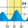 Tide chart for Suisun Slough entrance, Suisun Bay, California on 2022/10/24