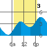 Tide chart for Suisun Slough entrance, Suisun Bay, California on 2022/10/3