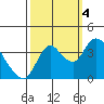 Tide chart for Suisun Slough entrance, Suisun Bay, California on 2022/10/4