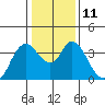 Tide chart for Suisun Slough entrance, Suisun Bay, California on 2023/01/11