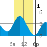 Tide chart for Suisun Slough entrance, Suisun Bay, California on 2023/01/1