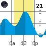 Tide chart for Suisun Slough entrance, Suisun Bay, California on 2023/01/21
