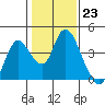 Tide chart for Suisun Slough entrance, Suisun Bay, California on 2023/01/23