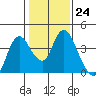 Tide chart for Suisun Slough entrance, Suisun Bay, California on 2023/01/24