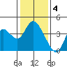 Tide chart for Suisun Slough entrance, Suisun Bay, California on 2023/01/4