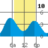 Tide chart for Suisun Slough entrance, Suisun Bay, California on 2023/02/10