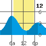 Tide chart for Suisun Slough entrance, Suisun Bay, California on 2023/02/12