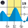 Tide chart for Suisun Slough entrance, Suisun Bay, California on 2023/02/19