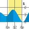 Tide chart for Suisun Slough entrance, Suisun Bay, California on 2023/02/1