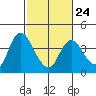 Tide chart for Suisun Slough entrance, Suisun Bay, California on 2023/02/24