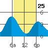 Tide chart for Suisun Slough entrance, Suisun Bay, California on 2023/02/25