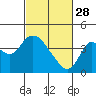 Tide chart for Suisun Slough entrance, Suisun Bay, California on 2023/02/28