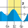 Tide chart for Suisun Slough entrance, Suisun Bay, California on 2023/02/2