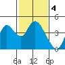 Tide chart for Suisun Slough entrance, Suisun Bay, California on 2023/02/4