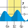 Tide chart for Suisun Slough entrance, Suisun Bay, California on 2023/02/7