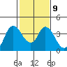 Tide chart for Suisun Slough entrance, Suisun Bay, California on 2023/02/9