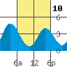 Tide chart for Suisun Slough (entrance), California on 2023/03/10