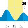 Tide chart for Suisun Slough (entrance), California on 2023/03/26