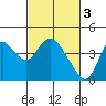 Tide chart for Suisun Slough (entrance), California on 2023/03/3