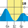 Tide chart for Suisun Slough entrance, Suisun Bay, California on 2023/04/10