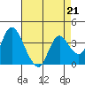 Tide chart for Suisun Slough entrance, Suisun Bay, California on 2023/04/21