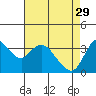 Tide chart for Suisun Slough entrance, Suisun Bay, California on 2023/04/29