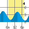 Tide chart for Suisun Slough entrance, Suisun Bay, California on 2023/04/4