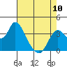 Tide chart for Suisun Slough entrance, Suisun Bay, California on 2023/05/10