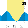 Tide chart for Suisun Slough entrance, Suisun Bay, California on 2023/05/25
