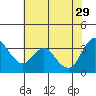 Tide chart for Suisun Slough entrance, Suisun Bay, California on 2023/05/29