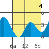 Tide chart for Suisun Slough entrance, Suisun Bay, California on 2023/05/4
