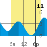 Tide chart for Suisun Slough entrance, Suisun Bay, California on 2023/06/11