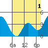 Tide chart for Suisun Slough entrance, Suisun Bay, California on 2023/06/1