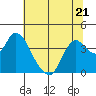 Tide chart for Suisun Slough entrance, Suisun Bay, California on 2023/06/21