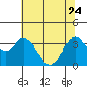 Tide chart for Suisun Slough entrance, Suisun Bay, California on 2023/06/24