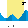 Tide chart for Suisun Slough entrance, Suisun Bay, California on 2023/06/27