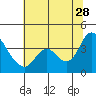 Tide chart for Suisun Slough entrance, Suisun Bay, California on 2023/06/28