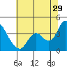 Tide chart for Suisun Slough entrance, Suisun Bay, California on 2023/06/29
